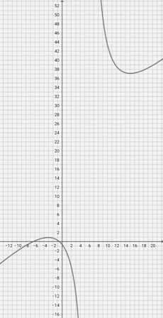 Graphing a Rational Function in Quadratic Over Linear Form Practice ...