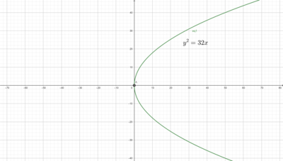 Find The Vertex Of The Following Parabola Y 2 32x Study Com