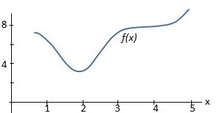 Indicate all critical points on the given graph. Which correspond to ...