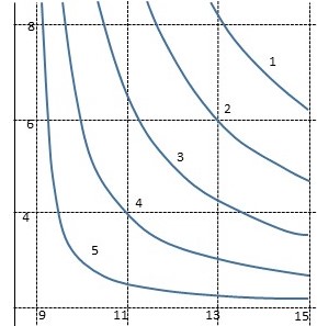 The Figure Below Shows Contours Of G X Y On The Region R With 9 Less Than Or Equal To X Less Than Or Equal To 15 And 2 Less Than Or Equal