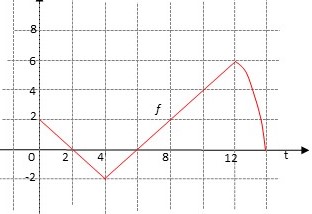 Let G X Int 0 X F T Dt Where F Is The Function Whose Graph Is Shown A Evaluate G X For X 10 And X 12 B Estimate G 14 Use Midpoint To Get The Most