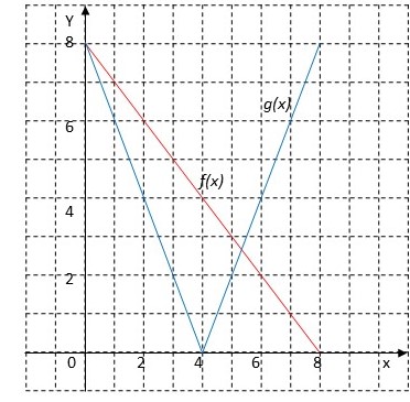Given The Graphs Of F X And G X Estimate U 2 V 2 And W 2 If U X F G X V X G F X And W X G G X Study Com