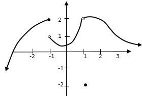 The Graph Of Y F X Is Shown Below Use The Graph To Evaluate The Expressions Below The Graph A F 1 B Lim X To 1 F X C Lim X To 1 F X D Lim X To 1