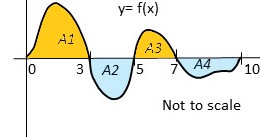 Evaluate The Integral Below By Interpreting It In Terms Of Areas In The Figure The Areas Of The Labeled Regions Are A1 5 3 A3 2 And