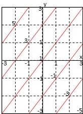 Find A Possible Equation For The Linear Function G X Y Shown In The Graph Below Study Com