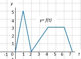 The Graph Of A Function F Is Given Below Let G X And H X Be Functions Defined By G X Int 0 X F T Dt And H X Int 4 X F T Dt Find The Riemann Sum For F T On 2