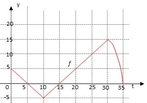 Let G X Int 0 X F T Dt Where F Is The Function Whose Graph Is Shown A Evaluate G X For X 25 And 30 B Estimate G 35 Use The Midpoint To Get The Most