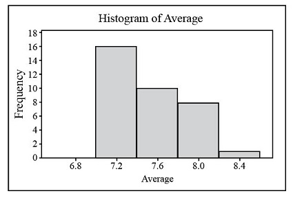 A What Is The Sampling Distribution Of The Sample Mean For Samples Of Size 3 Draw The Histogram For The Sample B What Is The Mean Of The Sampling Distribution Study Com