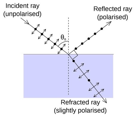 Polarization by Reflection & Brewster's Law | Overview & Formula ...