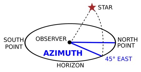 Azimuth Calculation Uses Examples What Is An Azimuth Study