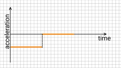Qualitatively Describing an Object's Position from an Acceleration-Time ...