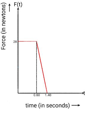 Calculating the Momentum Change in a Collision Given a Force Versus ...