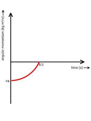 Net Torque From Graph Determining the Net Torque Exerted on an Object Given a Plot of its ...
