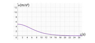 Identifying a Plot of the Acceleration of a Free-Falling or Projectile ...