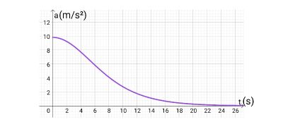 Identifying a Plot of the Acceleration of a Free-Falling or Projectile ...