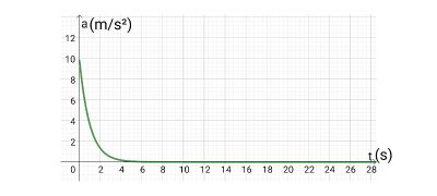 Identifying a Plot of the Acceleration of a Free-Falling or Projectile ...