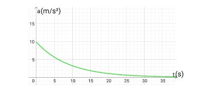 Identifying a Plot of the Acceleration of a Free-Falling or Projectile ...