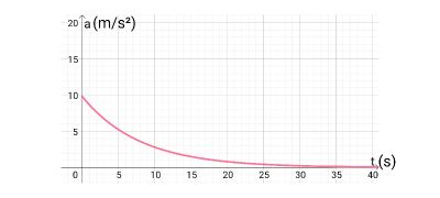 Identifying a Plot of the Acceleration of a Free-Falling or Projectile ...