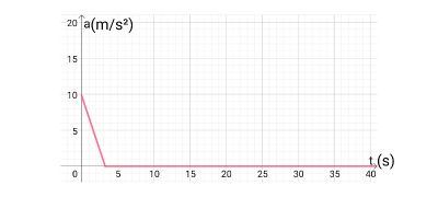 Identifying a Plot of the Acceleration of a Free-Falling or Projectile ...