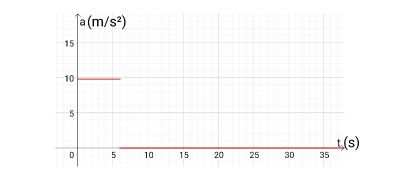 Identifying a Plot of the Acceleration of a Free-Falling or Projectile ...