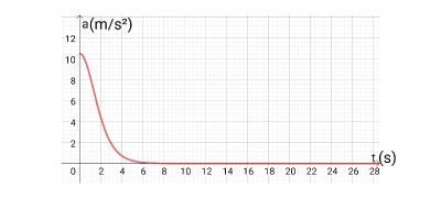 Identifying a Plot of the Acceleration of a Free-Falling or Projectile ...