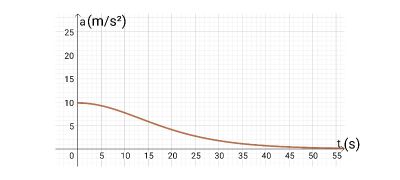 Identifying a Plot of the Acceleration of a Free-Falling or Projectile ...