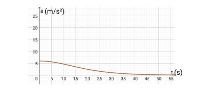 Identifying a Plot of the Acceleration of a Free-Falling or Projectile ...