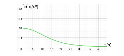 Identifying a Plot of the Acceleration of a Free-Falling or Projectile ...
