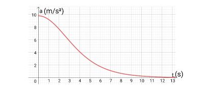Identifying a Plot of the Acceleration of a Free-Falling or Projectile ...