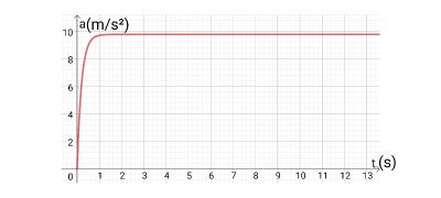 Identifying a Plot of the Acceleration of a Free-Falling or Projectile ...