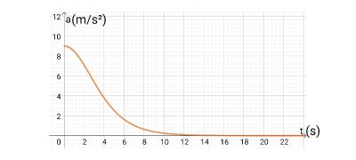 Identifying a Plot of the Acceleration of a Free-Falling or Projectile ...