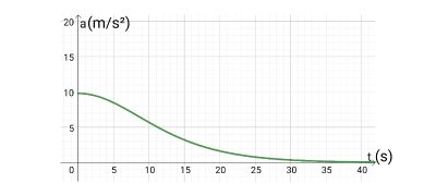 Identifying a Plot of the Acceleration of a Free-Falling or Projectile ...