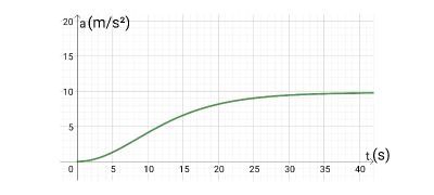 Identifying a Plot of the Acceleration of a Free-Falling or Projectile ...