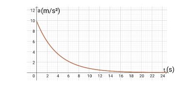 Identifying a Plot of the Acceleration of a Free-Falling or Projectile ...