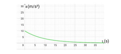 Identifying a Plot of the Acceleration of a Free-Falling or Projectile ...