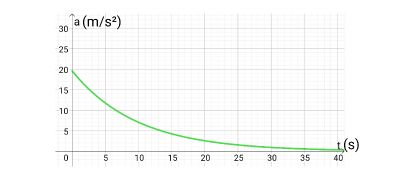 Identifying a Plot of the Acceleration of a Free-Falling or Projectile ...
