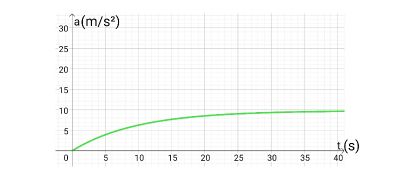 Identifying a Plot of the Acceleration of a Free-Falling or Projectile ...