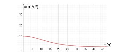 Identifying a Plot of the Acceleration of a Free-Falling or Projectile ...