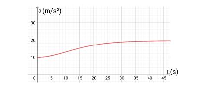 Identifying a Plot of the Acceleration of a Free-Falling or Projectile ...