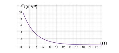 Identifying a Plot of the Acceleration of a Free-Falling or Projectile ...