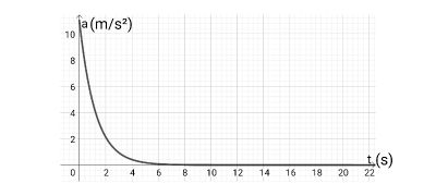 Identifying a Plot of the Acceleration of a Free-Falling or Projectile ...