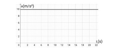 Identifying a Plot of the Acceleration of a Free-Falling or Projectile ...