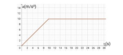 Identifying a Plot of the Acceleration of a Free-Falling or Projectile ...
