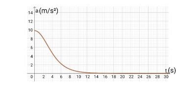Identifying a Plot of the Acceleration of a Free-Falling or Projectile ...