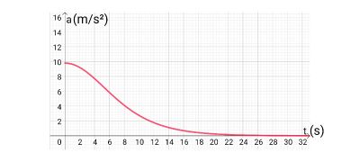 Identifying a Plot of the Acceleration of a Free-Falling or Projectile ...