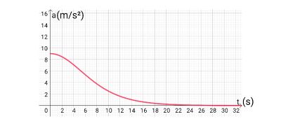 Identifying a Plot of the Acceleration of a Free-Falling or Projectile ...