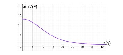 Identifying a Plot of the Acceleration of a Free-Falling or Projectile ...