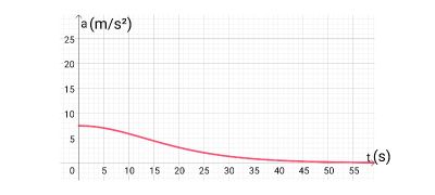Identifying a Plot of the Acceleration of a Free-Falling or Projectile ...