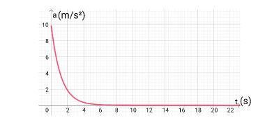 Identifying a Plot of the Acceleration of a Free-Falling or Projectile ...