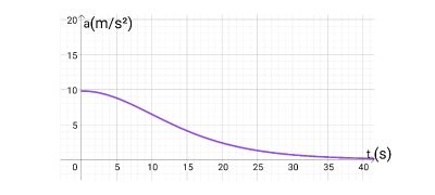 Identifying a Plot of the Acceleration of a Free-Falling or Projectile ...